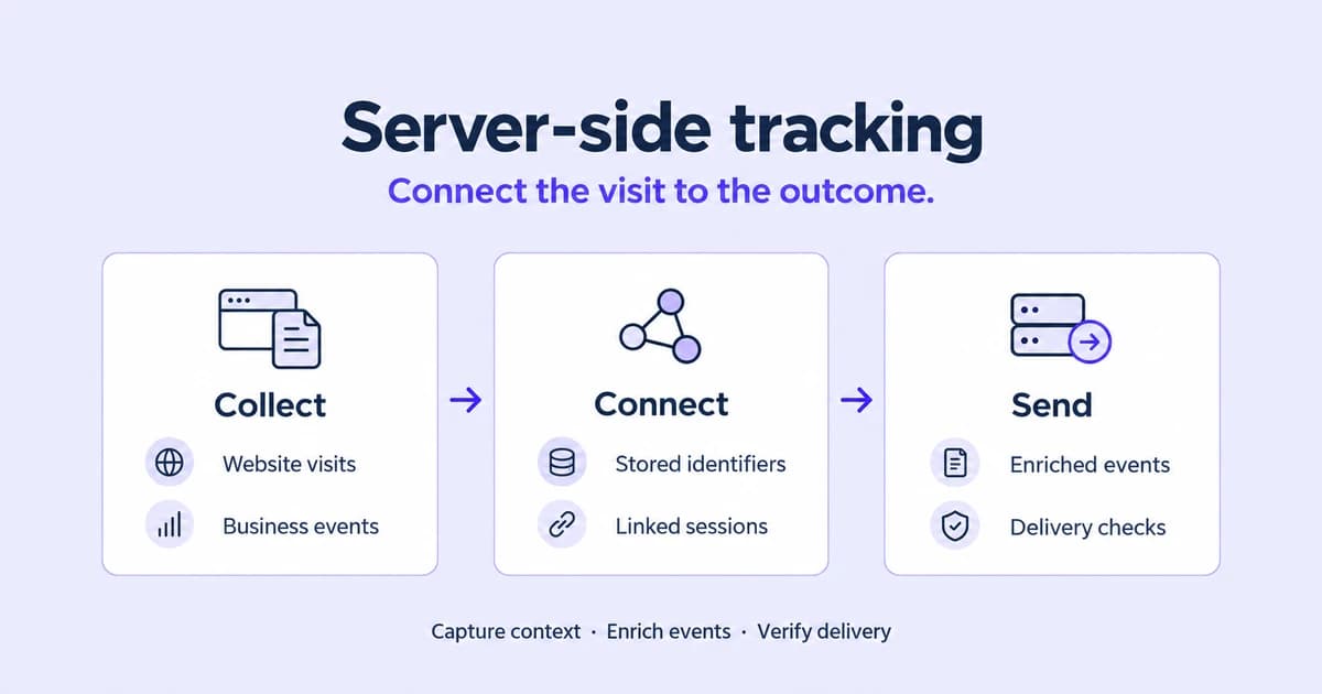 Server-side tracking in 3 stages. Collect gathers website visits and business events. Connect links them using stored identifiers and linked sessions. Send delivers enriched events and runs delivery checks. Capture context, enrich events, verify delivery